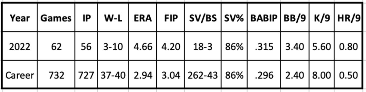Mark Melancon 2022 and Career Stats